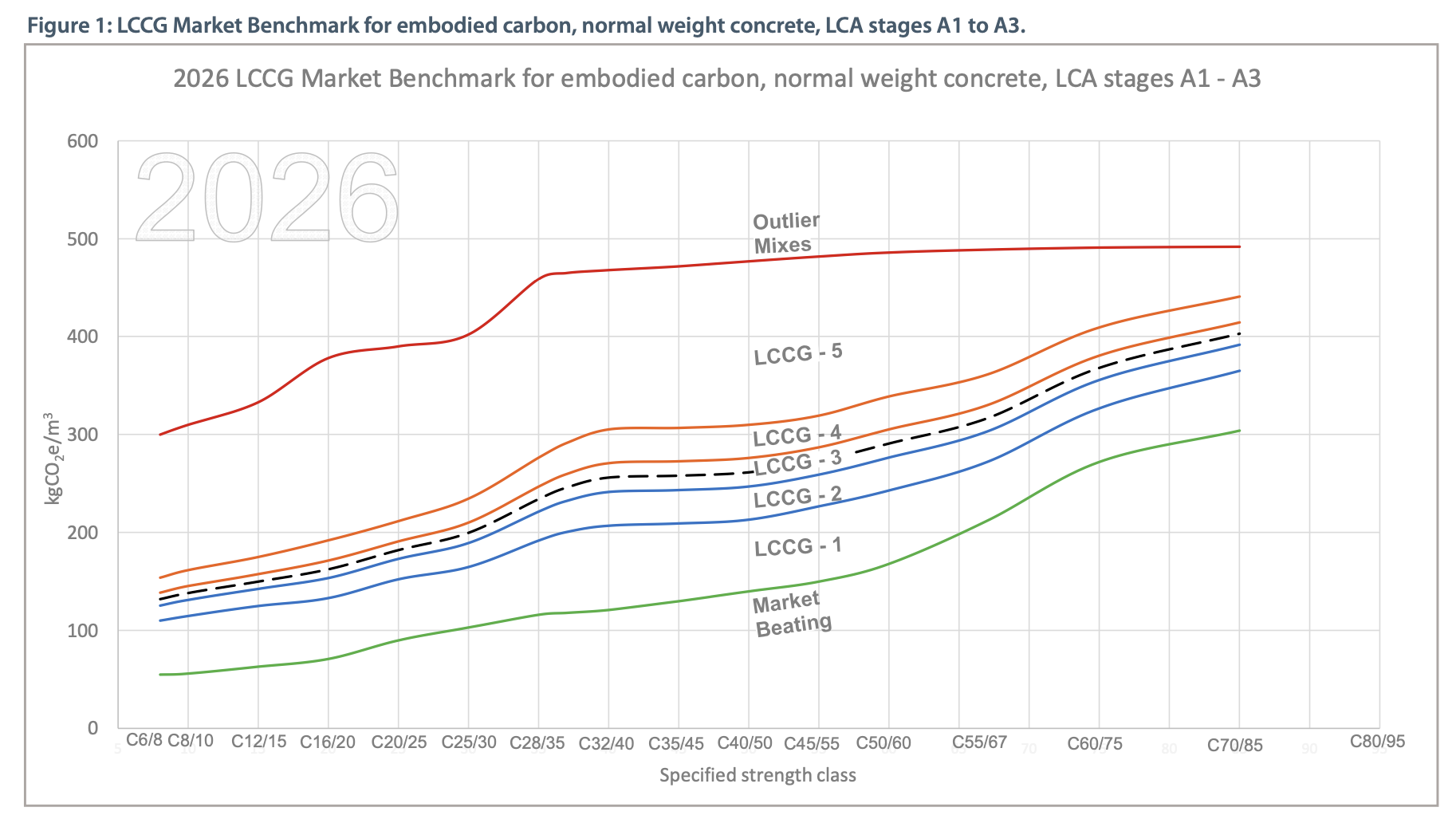 LCCG benchmark 2026