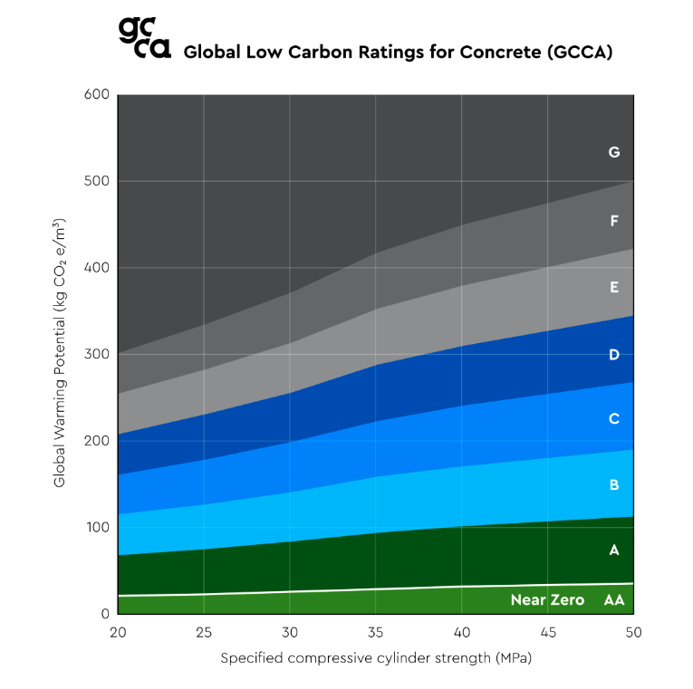GCCA Global Low Carbon Ratings for Concrete